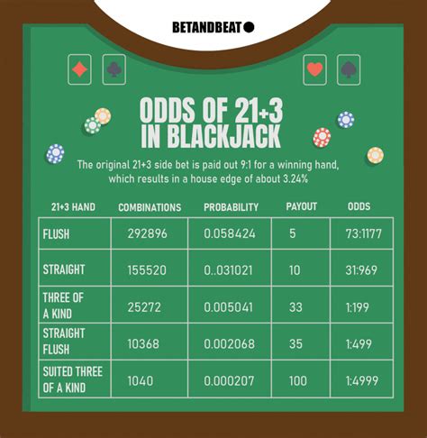 21+3 Blackjack Side Bet: Rules, Tips, and Payouts.